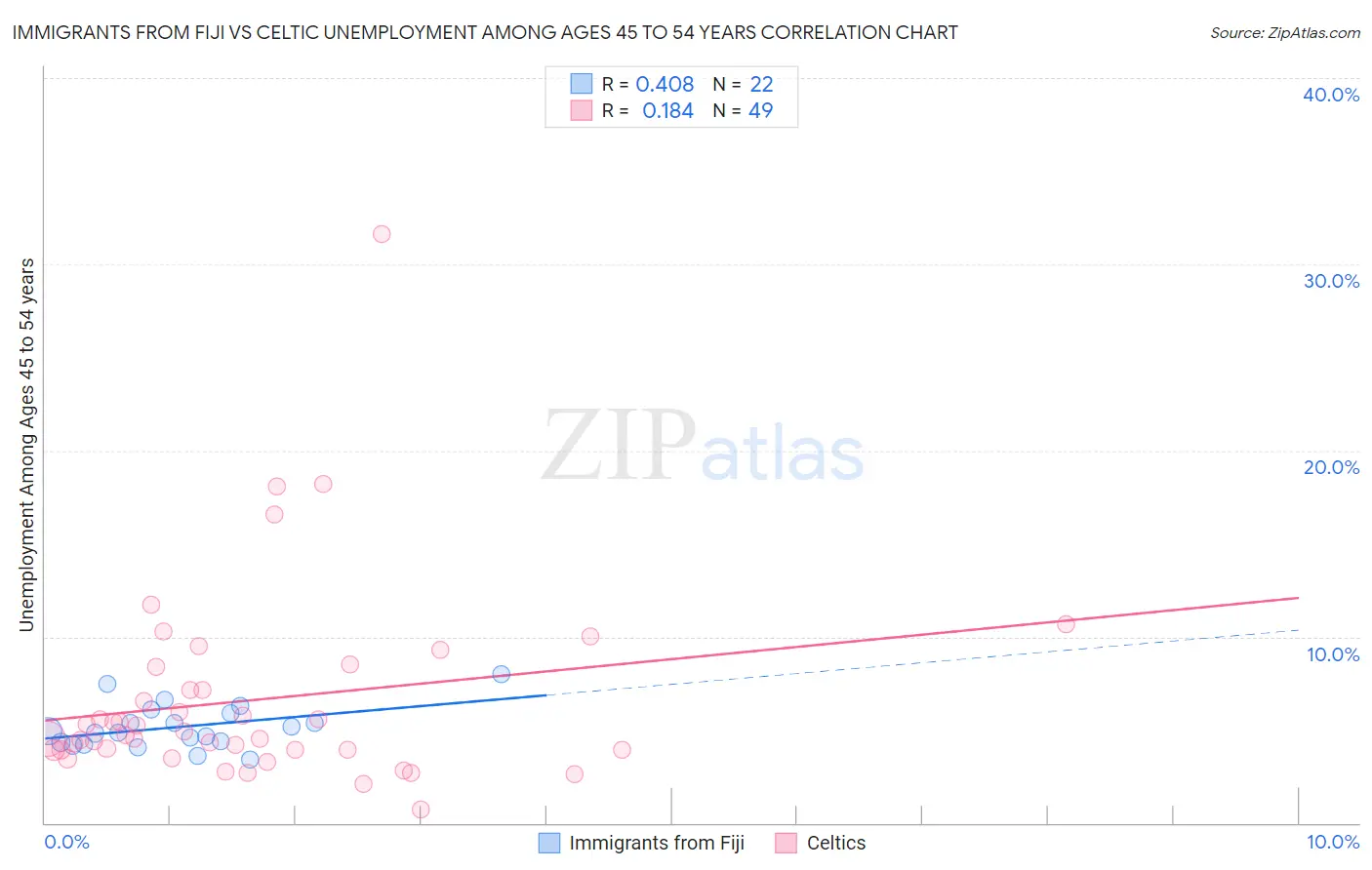 Immigrants from Fiji vs Celtic Unemployment Among Ages 45 to 54 years