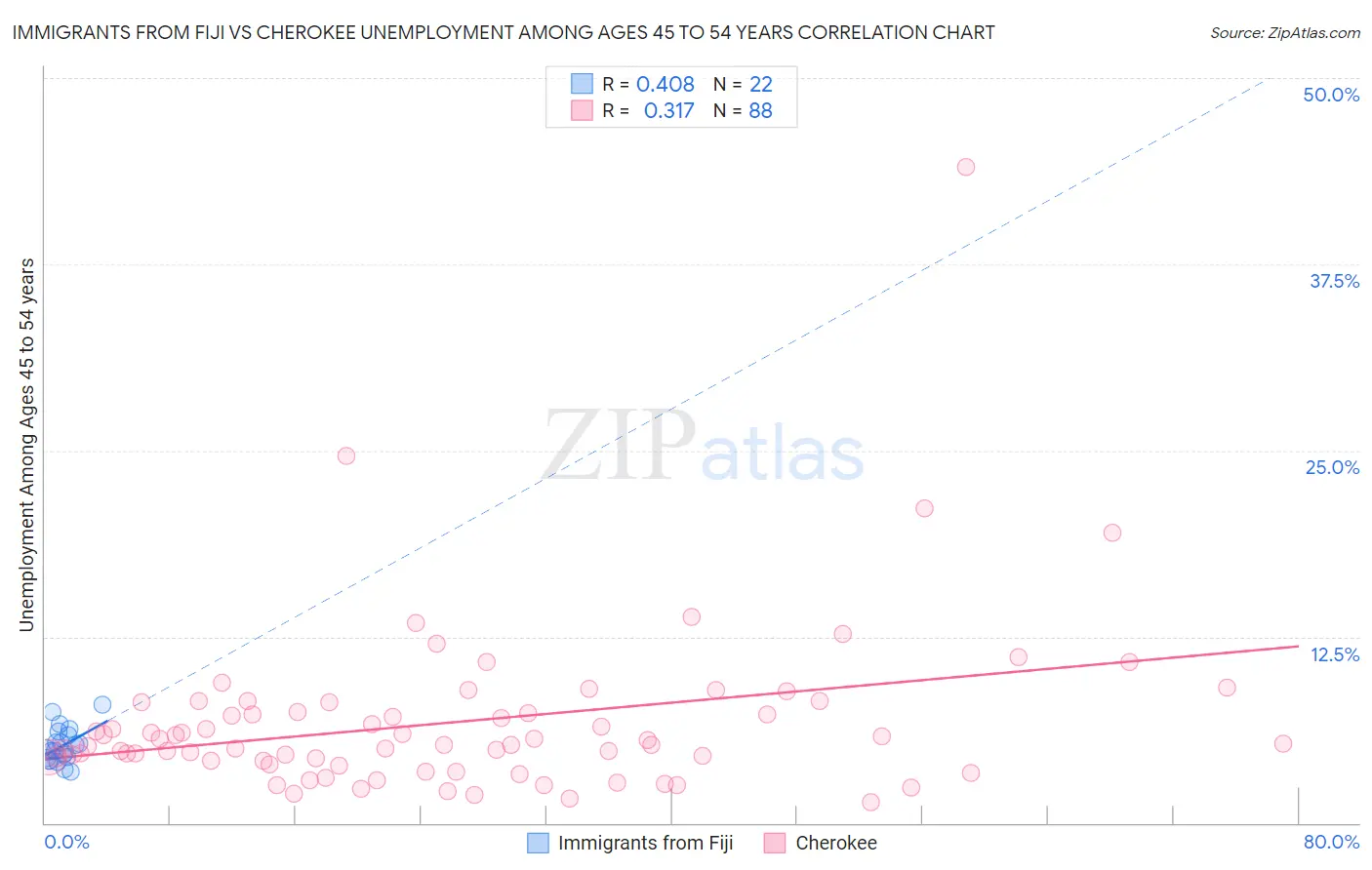 Immigrants from Fiji vs Cherokee Unemployment Among Ages 45 to 54 years
