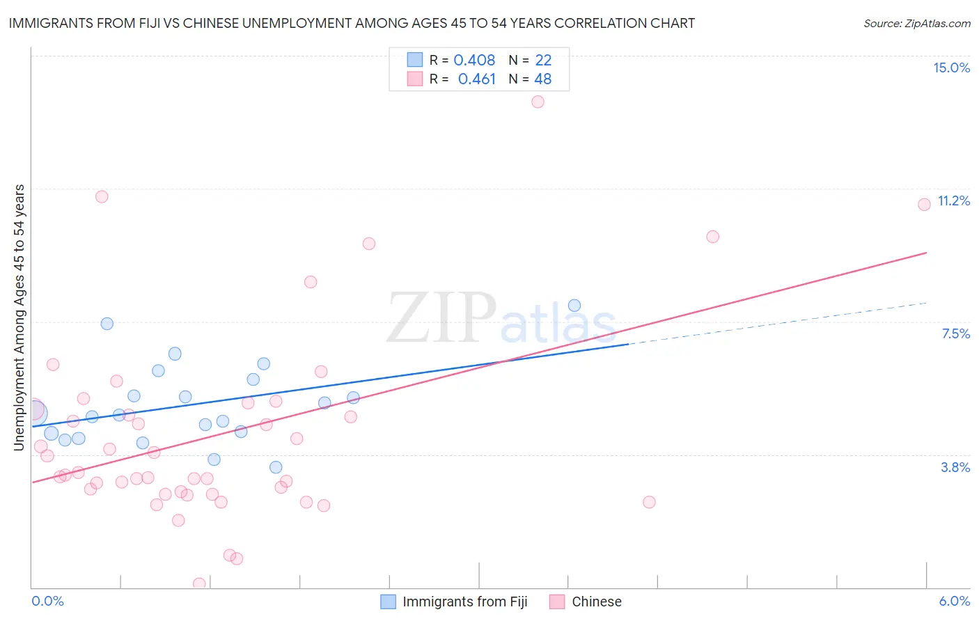 Immigrants from Fiji vs Chinese Unemployment Among Ages 45 to 54 years