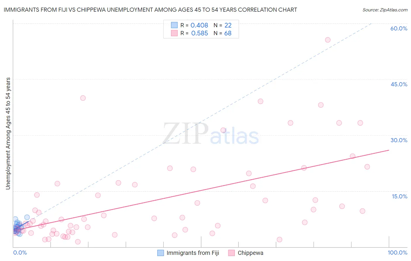 Immigrants from Fiji vs Chippewa Unemployment Among Ages 45 to 54 years