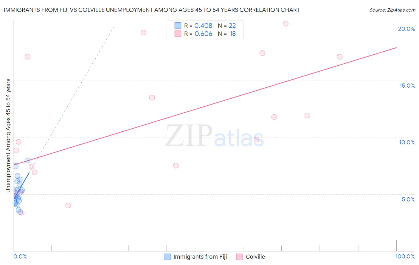 Immigrants from Fiji vs Colville Unemployment Among Ages 45 to 54 years