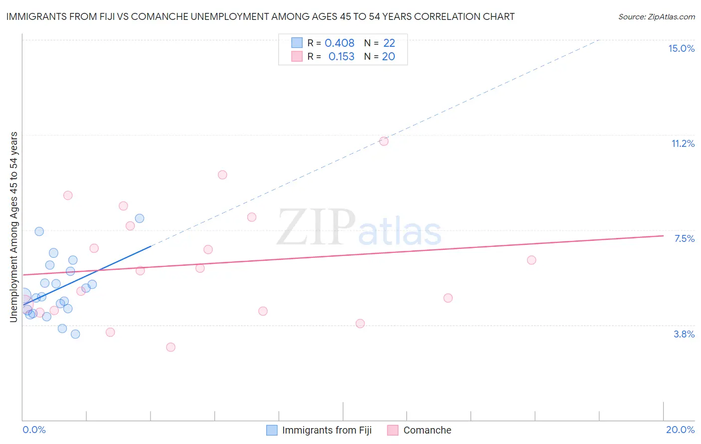 Immigrants from Fiji vs Comanche Unemployment Among Ages 45 to 54 years