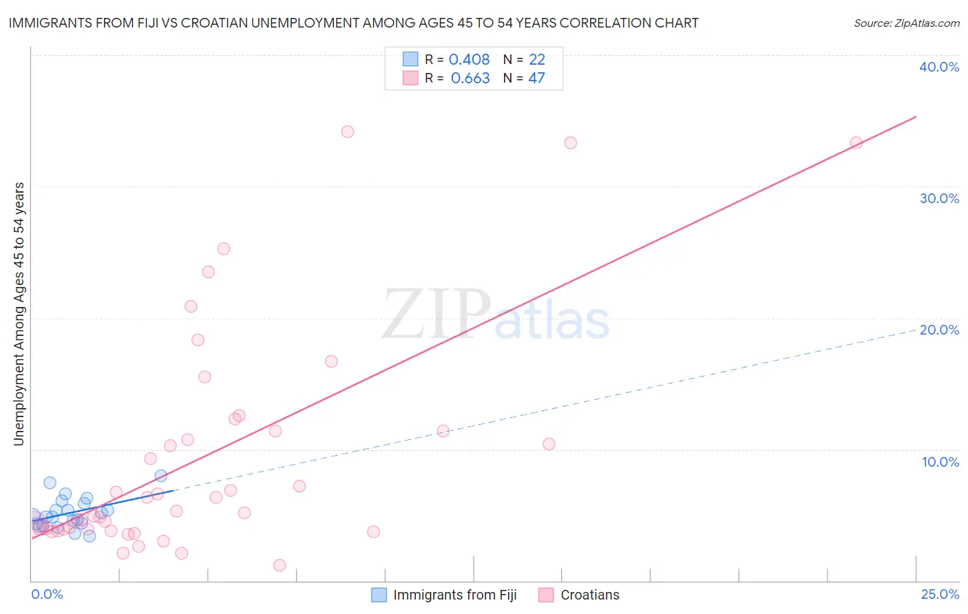 Immigrants from Fiji vs Croatian Unemployment Among Ages 45 to 54 years