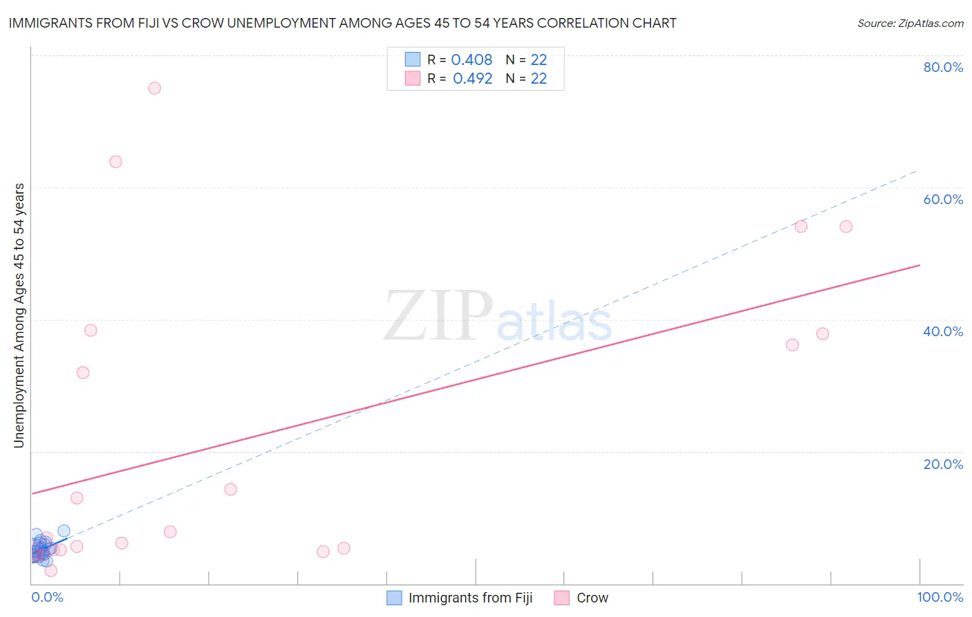 Immigrants from Fiji vs Crow Unemployment Among Ages 45 to 54 years