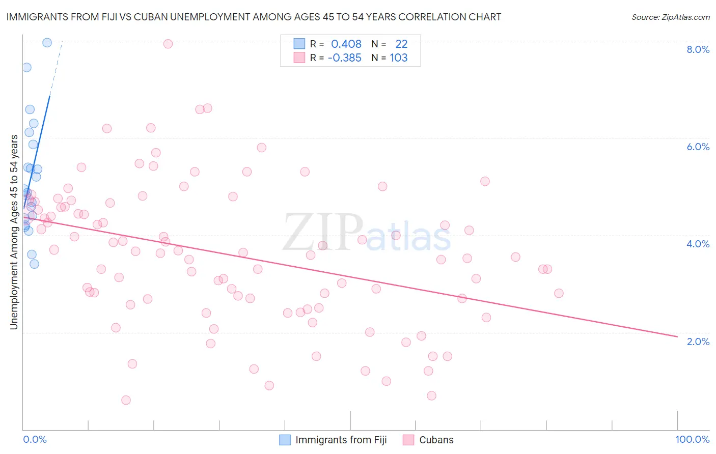 Immigrants from Fiji vs Cuban Unemployment Among Ages 45 to 54 years