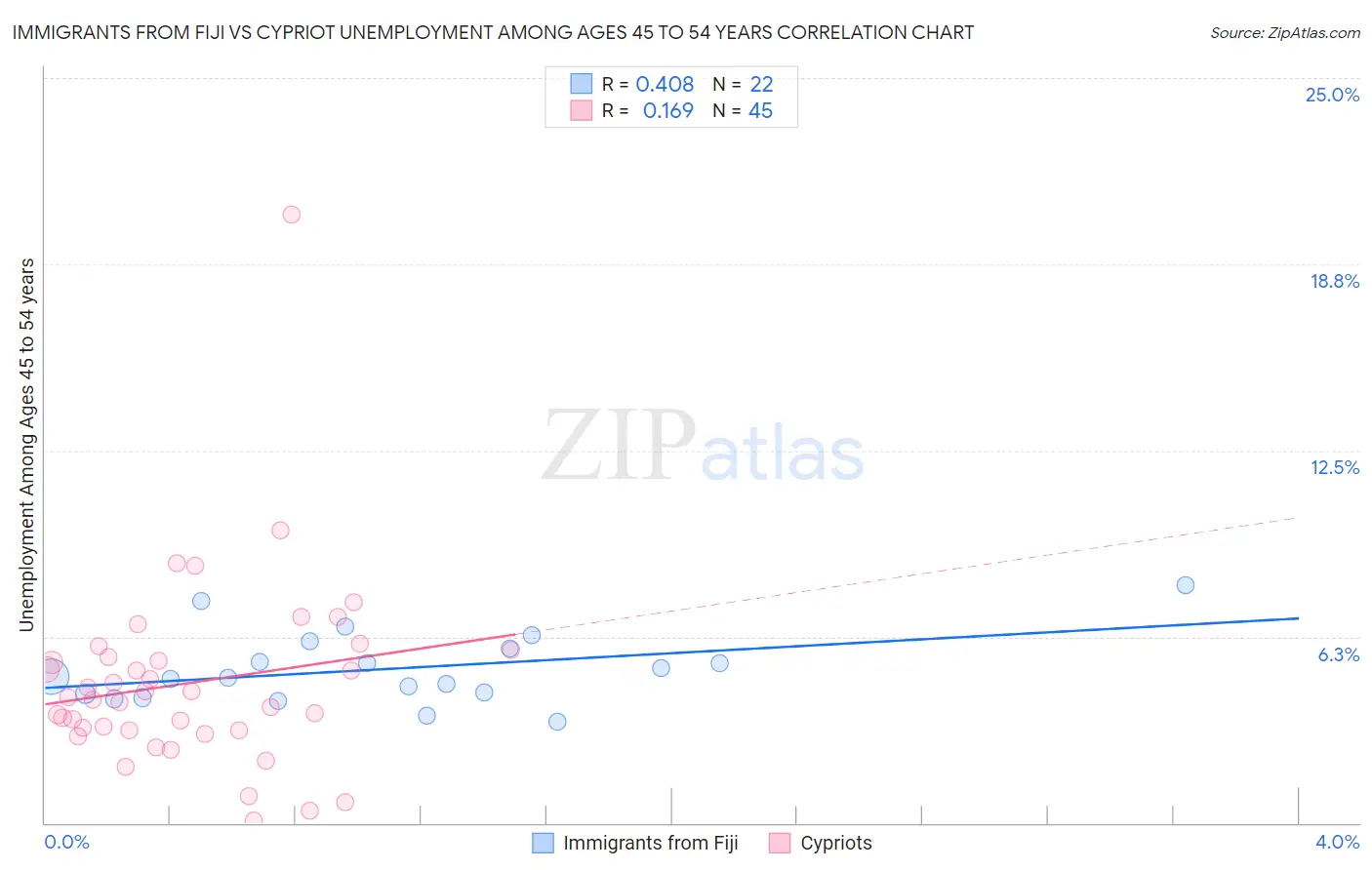 Immigrants from Fiji vs Cypriot Unemployment Among Ages 45 to 54 years