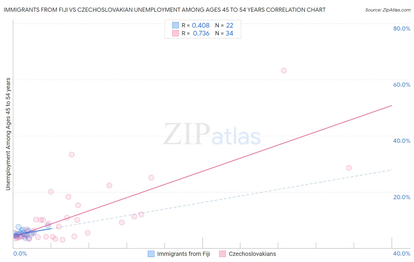 Immigrants from Fiji vs Czechoslovakian Unemployment Among Ages 45 to 54 years