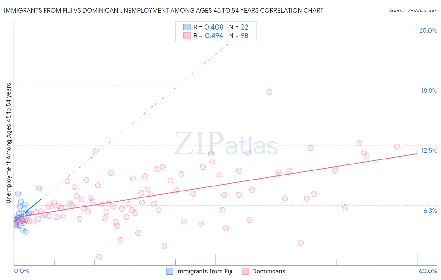 Immigrants from Fiji vs Dominican Unemployment Among Ages 45 to 54 years