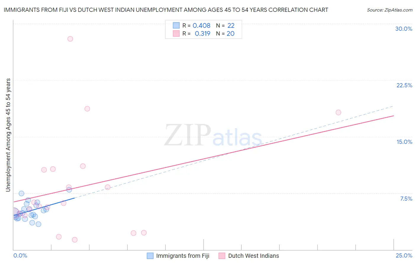 Immigrants from Fiji vs Dutch West Indian Unemployment Among Ages 45 to 54 years