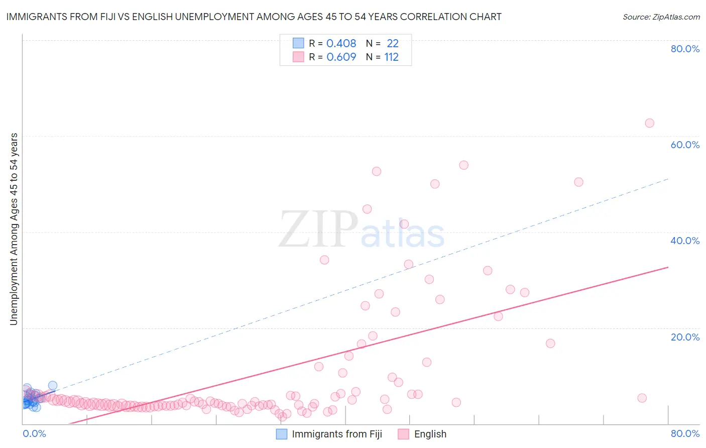 Immigrants from Fiji vs English Unemployment Among Ages 45 to 54 years