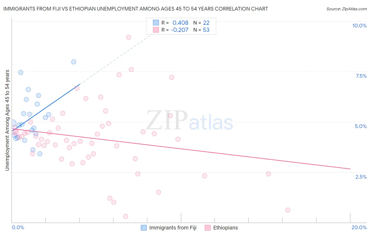 Immigrants from Fiji vs Ethiopian Unemployment Among Ages 45 to 54 years
