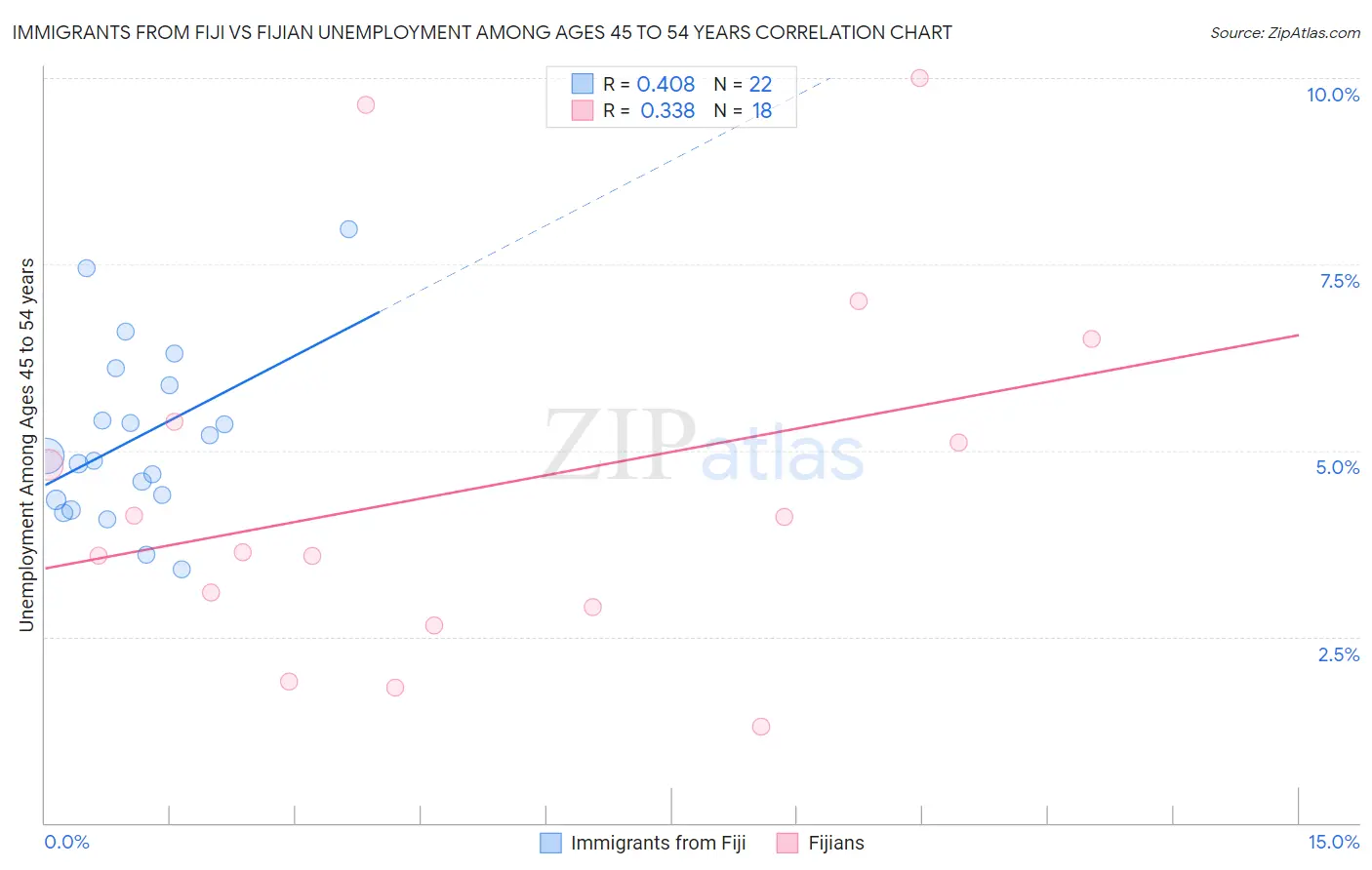 Immigrants from Fiji vs Fijian Unemployment Among Ages 45 to 54 years