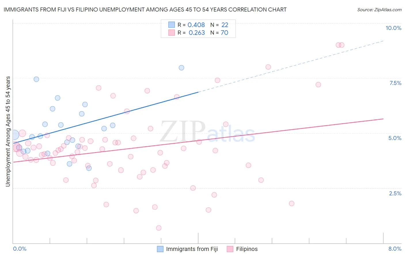Immigrants from Fiji vs Filipino Unemployment Among Ages 45 to 54 years