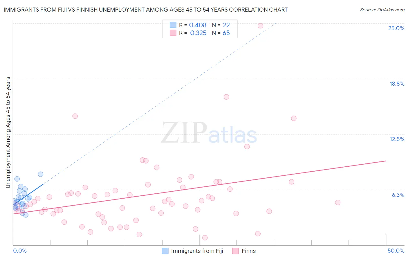 Immigrants from Fiji vs Finnish Unemployment Among Ages 45 to 54 years