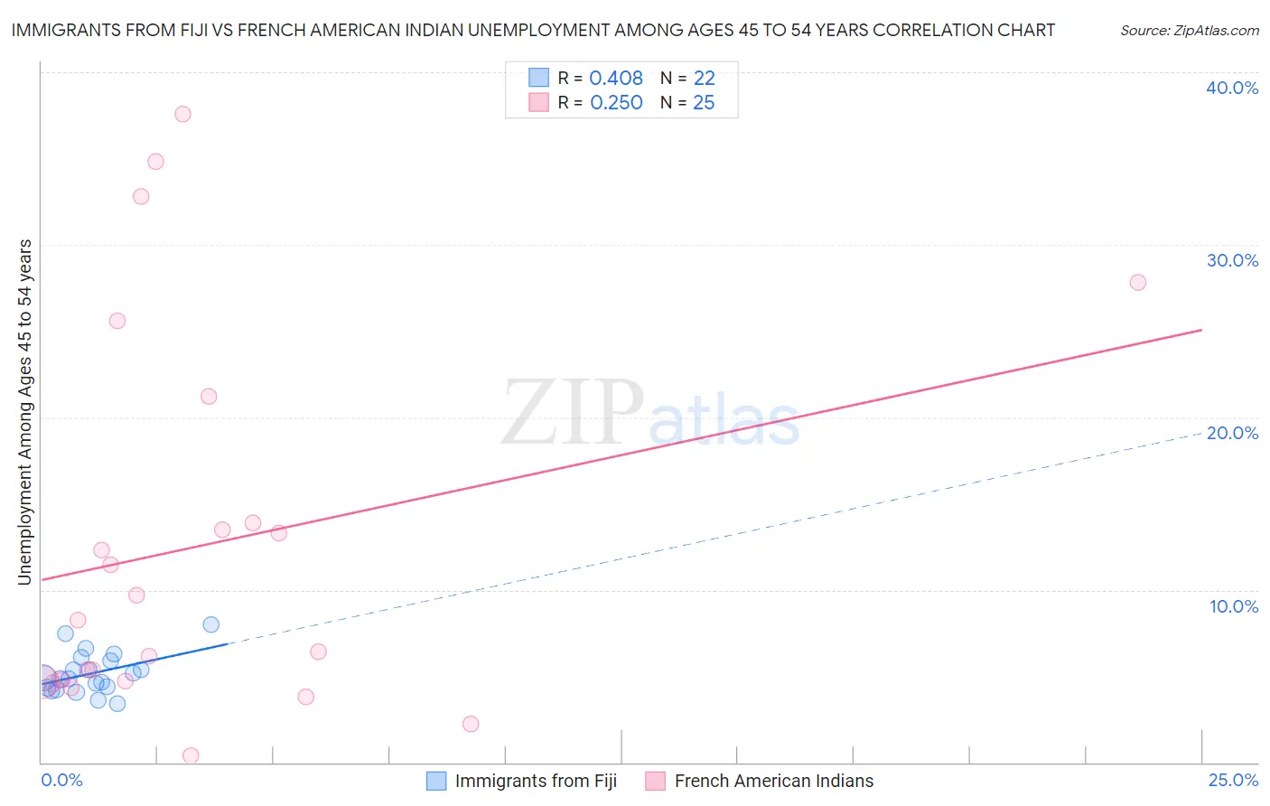 Immigrants from Fiji vs French American Indian Unemployment Among Ages 45 to 54 years