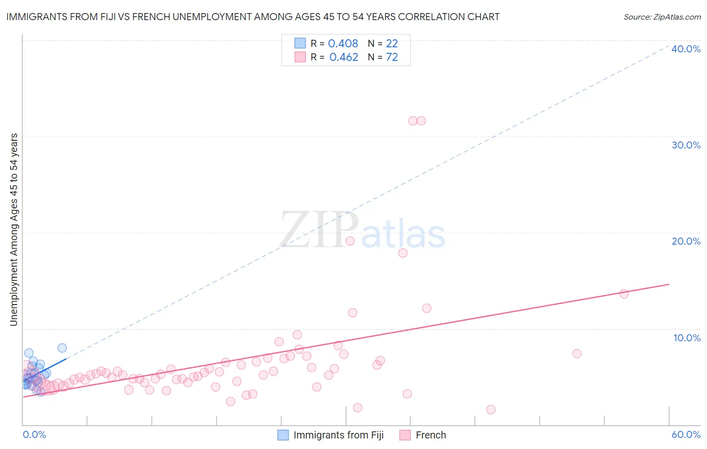 Immigrants from Fiji vs French Unemployment Among Ages 45 to 54 years