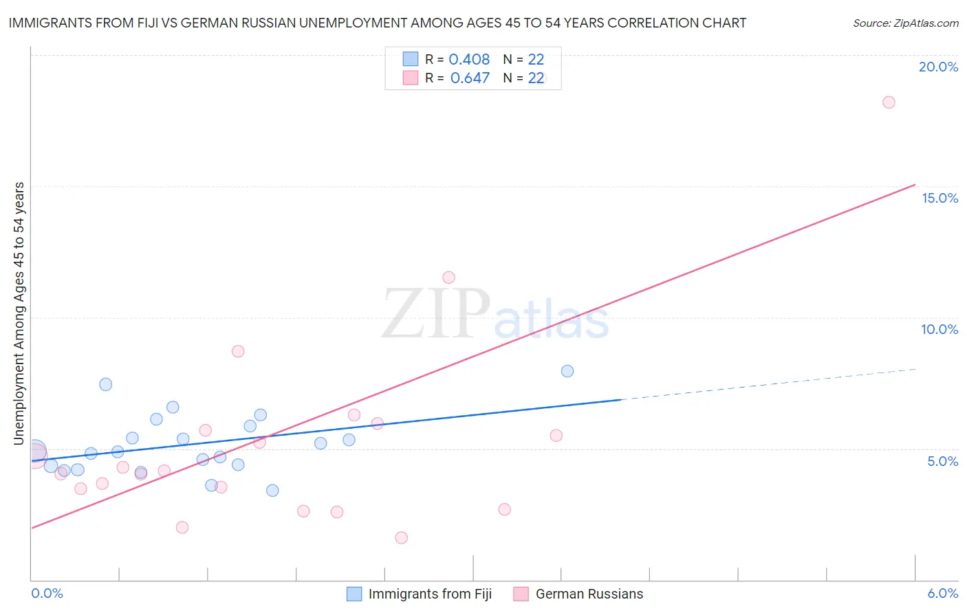 Immigrants from Fiji vs German Russian Unemployment Among Ages 45 to 54 years