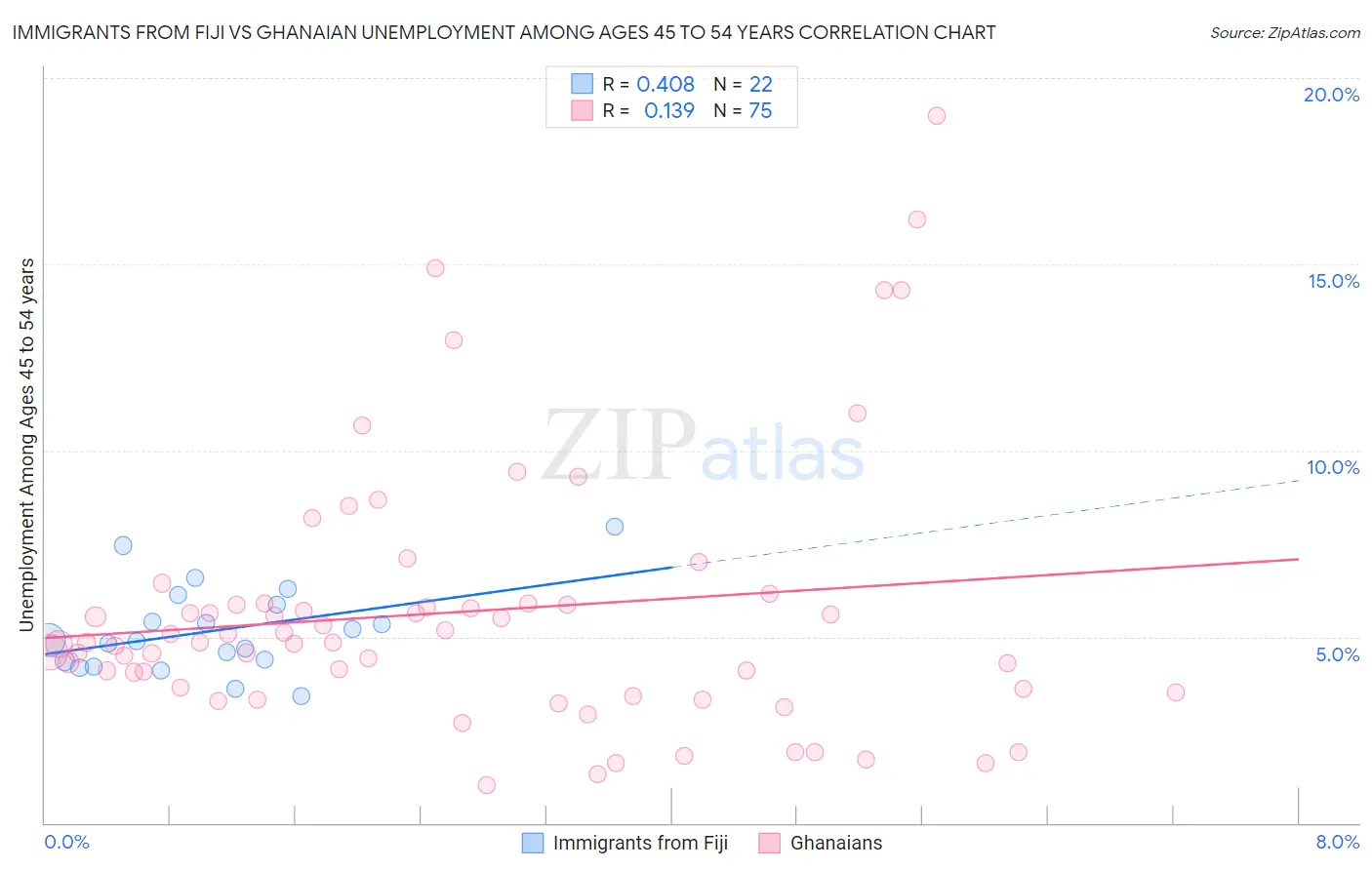 Immigrants from Fiji vs Ghanaian Unemployment Among Ages 45 to 54 years