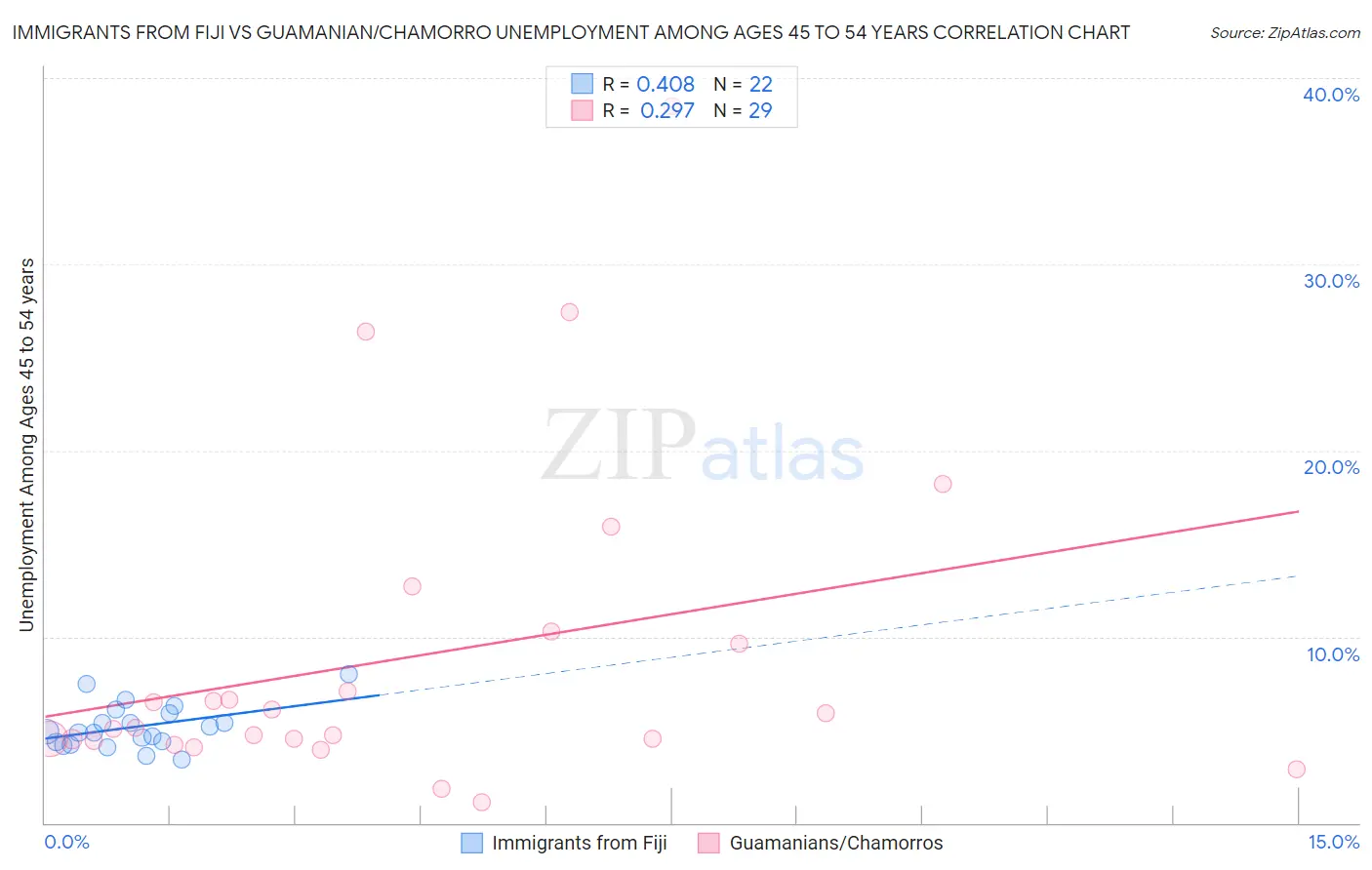Immigrants from Fiji vs Guamanian/Chamorro Unemployment Among Ages 45 to 54 years