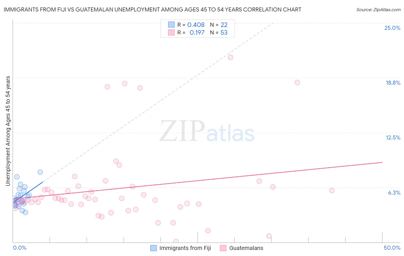 Immigrants from Fiji vs Guatemalan Unemployment Among Ages 45 to 54 years