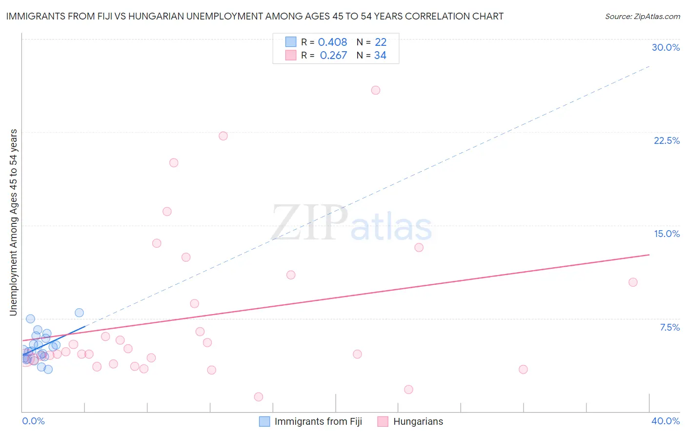 Immigrants from Fiji vs Hungarian Unemployment Among Ages 45 to 54 years