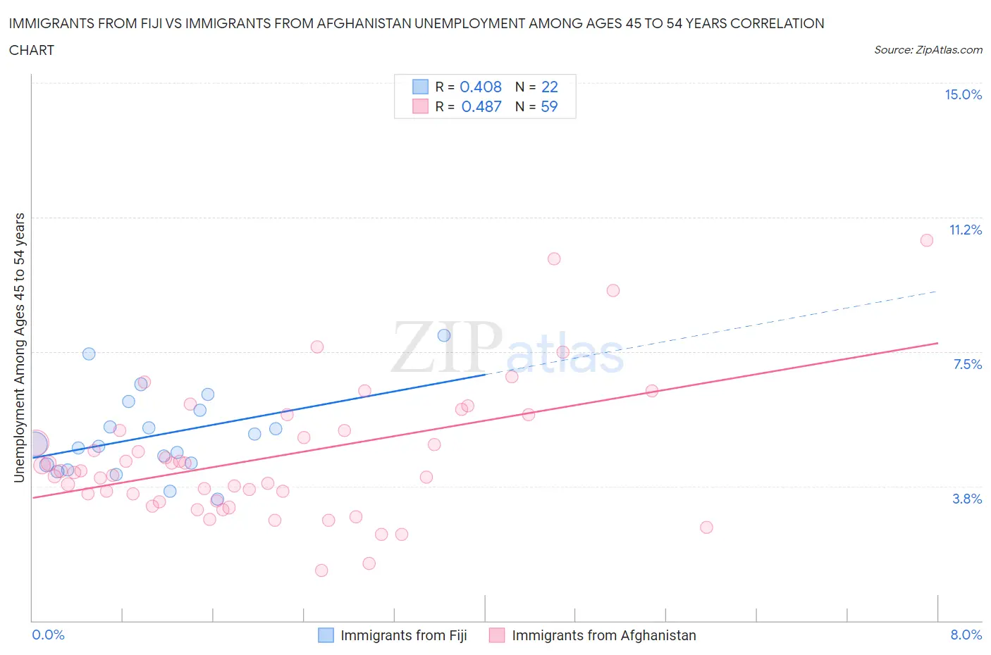 Immigrants from Fiji vs Immigrants from Afghanistan Unemployment Among Ages 45 to 54 years