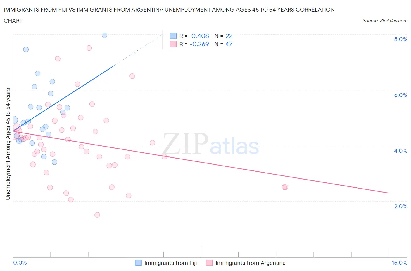 Immigrants from Fiji vs Immigrants from Argentina Unemployment Among Ages 45 to 54 years