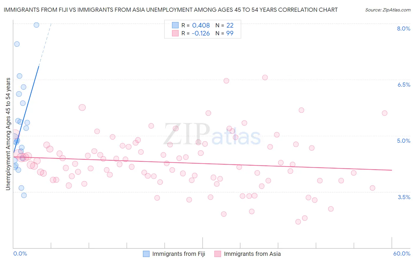 Immigrants from Fiji vs Immigrants from Asia Unemployment Among Ages 45 to 54 years