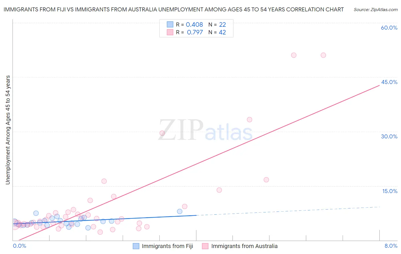Immigrants from Fiji vs Immigrants from Australia Unemployment Among Ages 45 to 54 years