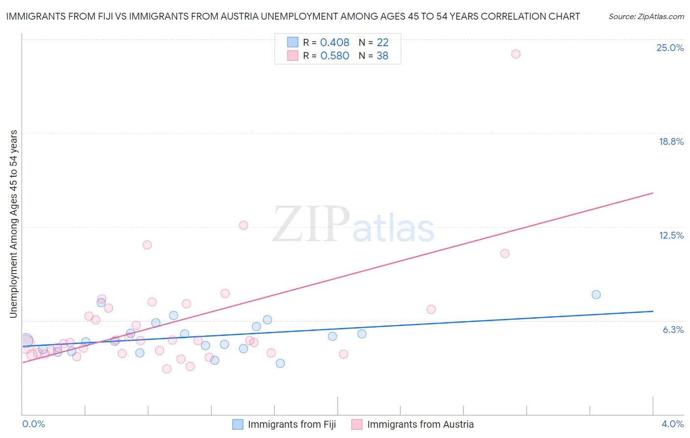 Immigrants from Fiji vs Immigrants from Austria Unemployment Among Ages 45 to 54 years