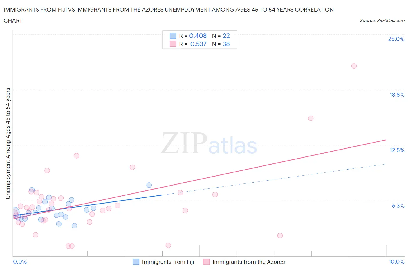 Immigrants from Fiji vs Immigrants from the Azores Unemployment Among Ages 45 to 54 years