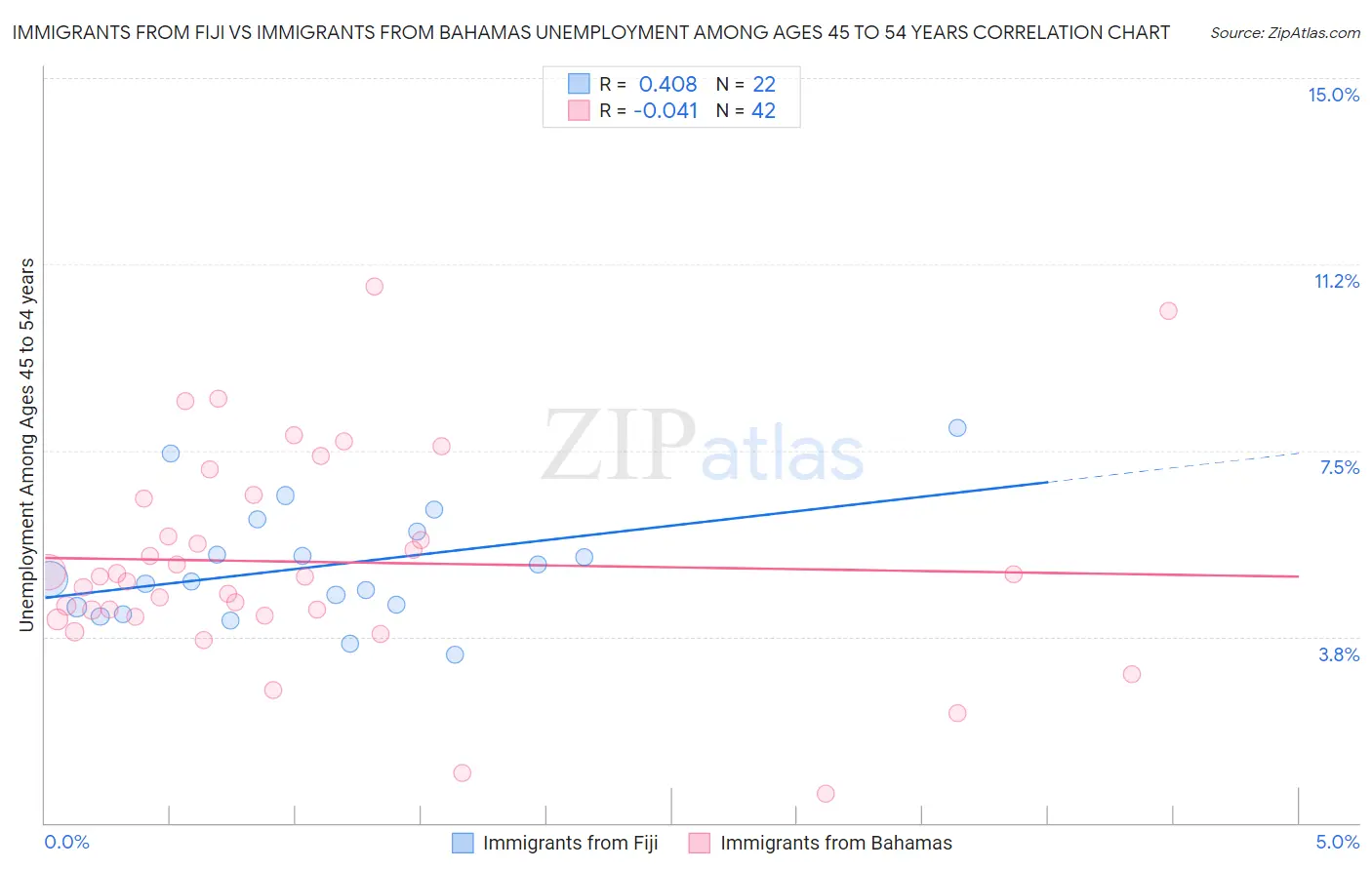 Immigrants from Fiji vs Immigrants from Bahamas Unemployment Among Ages 45 to 54 years