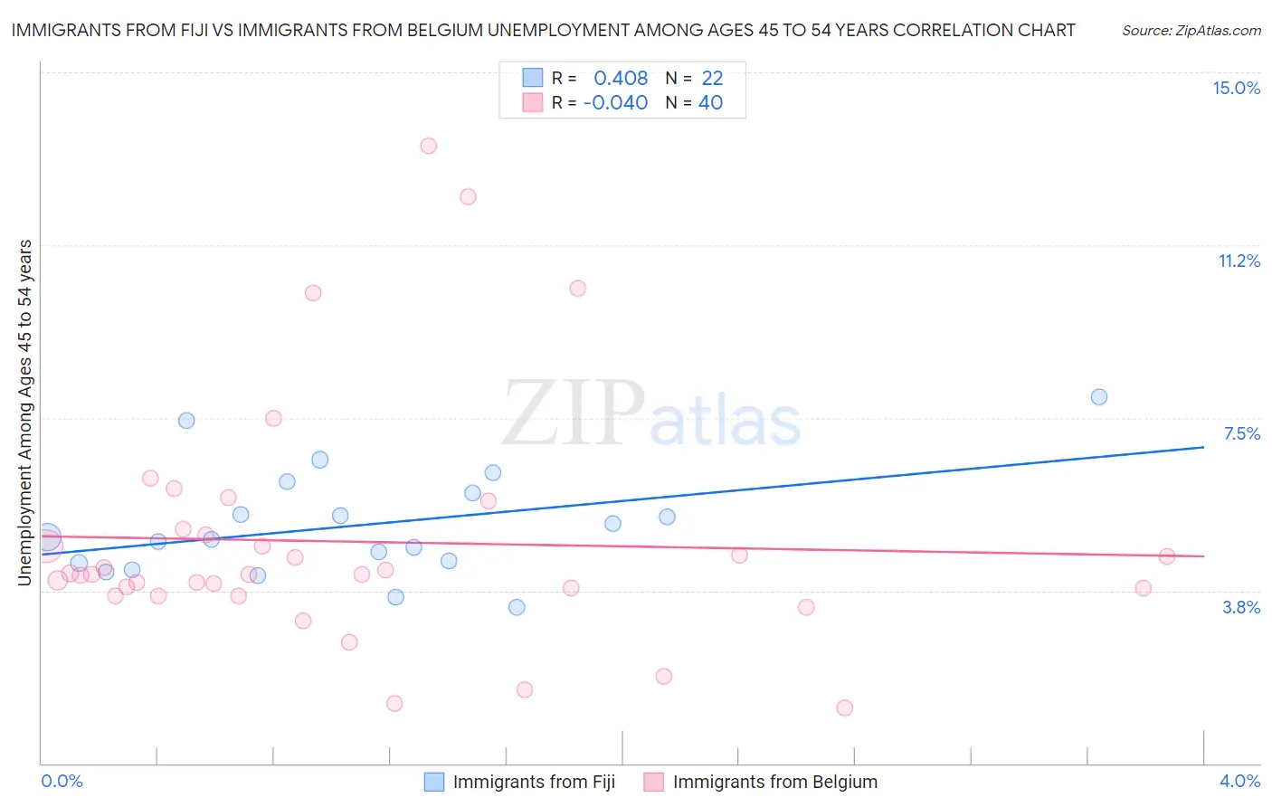 Immigrants from Fiji vs Immigrants from Belgium Unemployment Among Ages 45 to 54 years