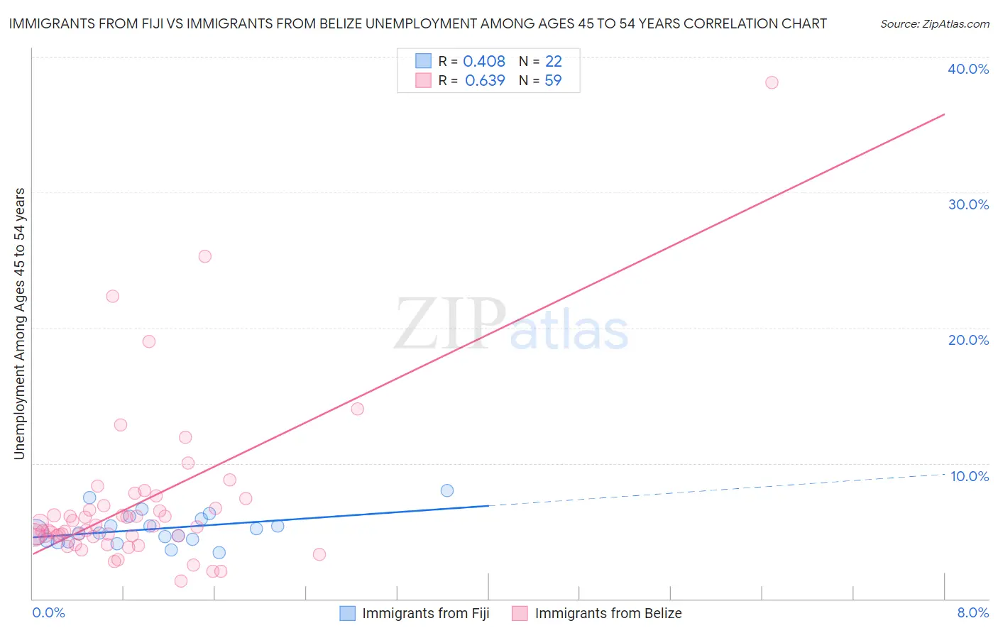 Immigrants from Fiji vs Immigrants from Belize Unemployment Among Ages 45 to 54 years