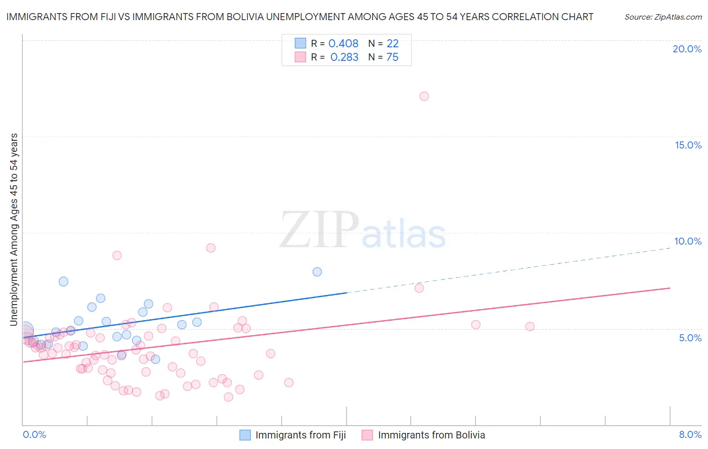 Immigrants from Fiji vs Immigrants from Bolivia Unemployment Among Ages 45 to 54 years