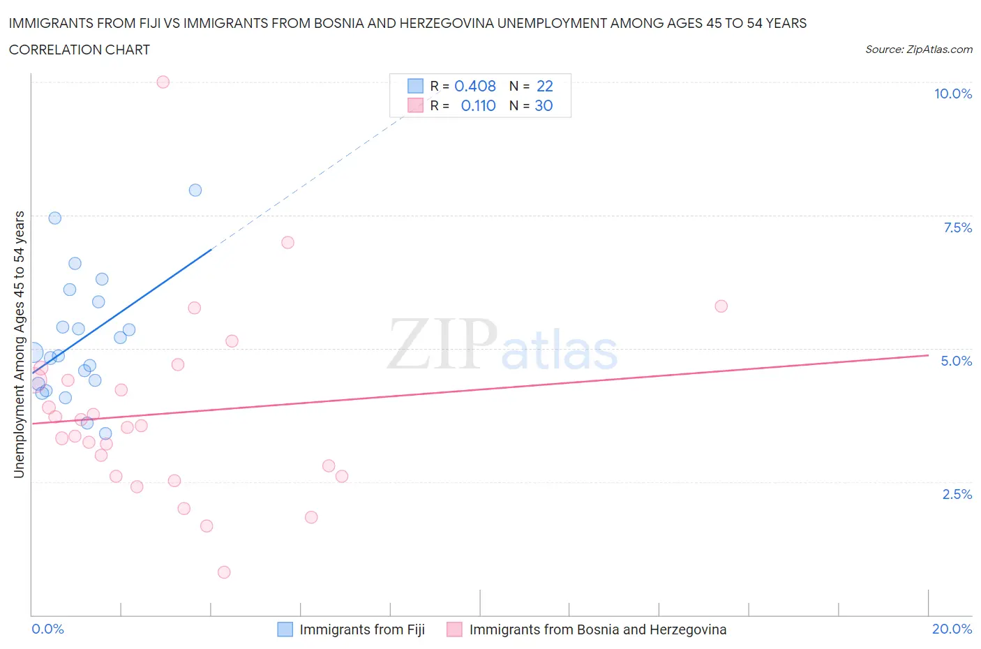 Immigrants from Fiji vs Immigrants from Bosnia and Herzegovina Unemployment Among Ages 45 to 54 years