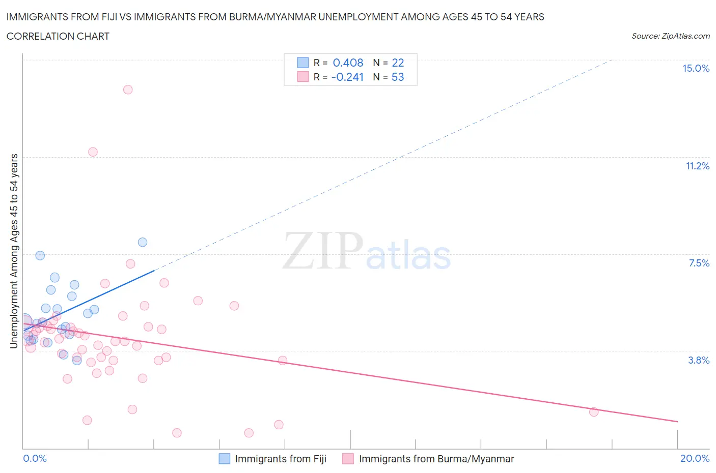Immigrants from Fiji vs Immigrants from Burma/Myanmar Unemployment Among Ages 45 to 54 years