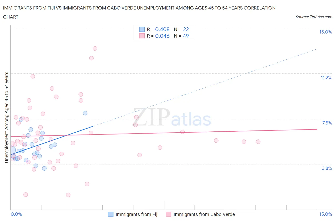 Immigrants from Fiji vs Immigrants from Cabo Verde Unemployment Among Ages 45 to 54 years