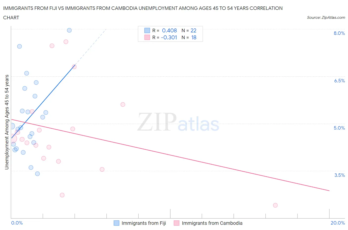 Immigrants from Fiji vs Immigrants from Cambodia Unemployment Among Ages 45 to 54 years