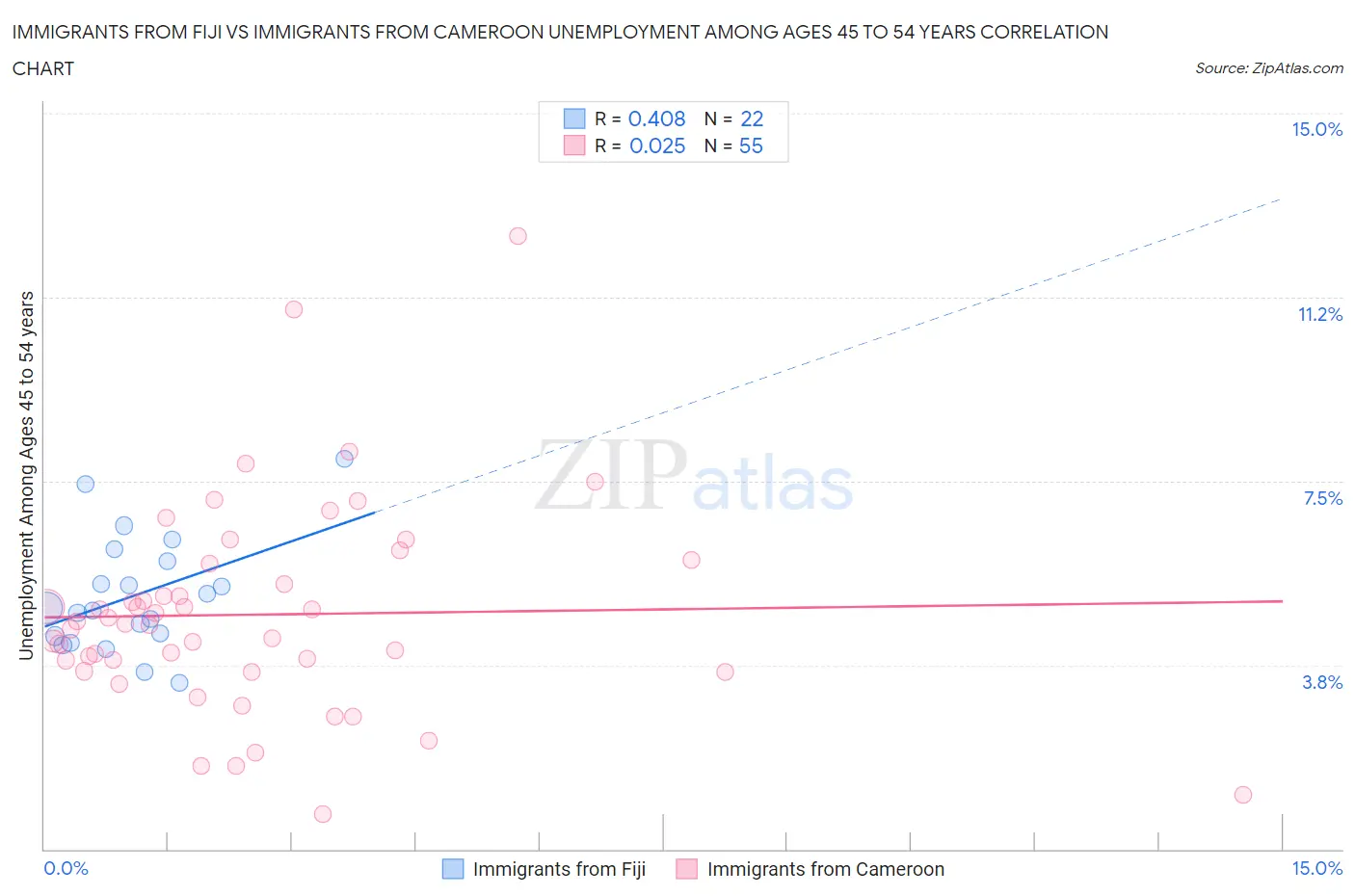 Immigrants from Fiji vs Immigrants from Cameroon Unemployment Among Ages 45 to 54 years