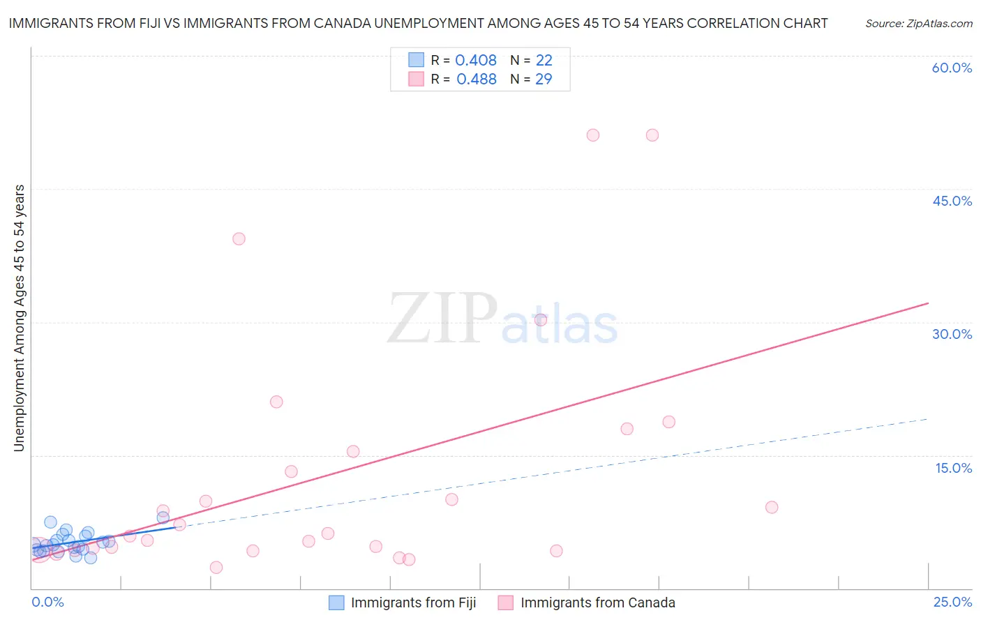 Immigrants from Fiji vs Immigrants from Canada Unemployment Among Ages 45 to 54 years