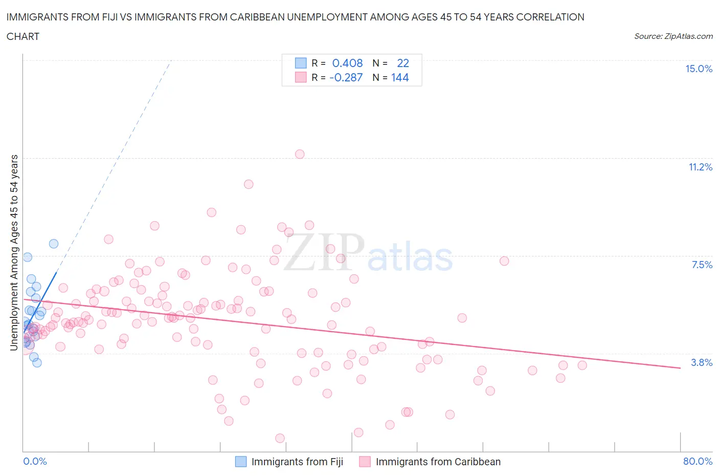 Immigrants from Fiji vs Immigrants from Caribbean Unemployment Among Ages 45 to 54 years