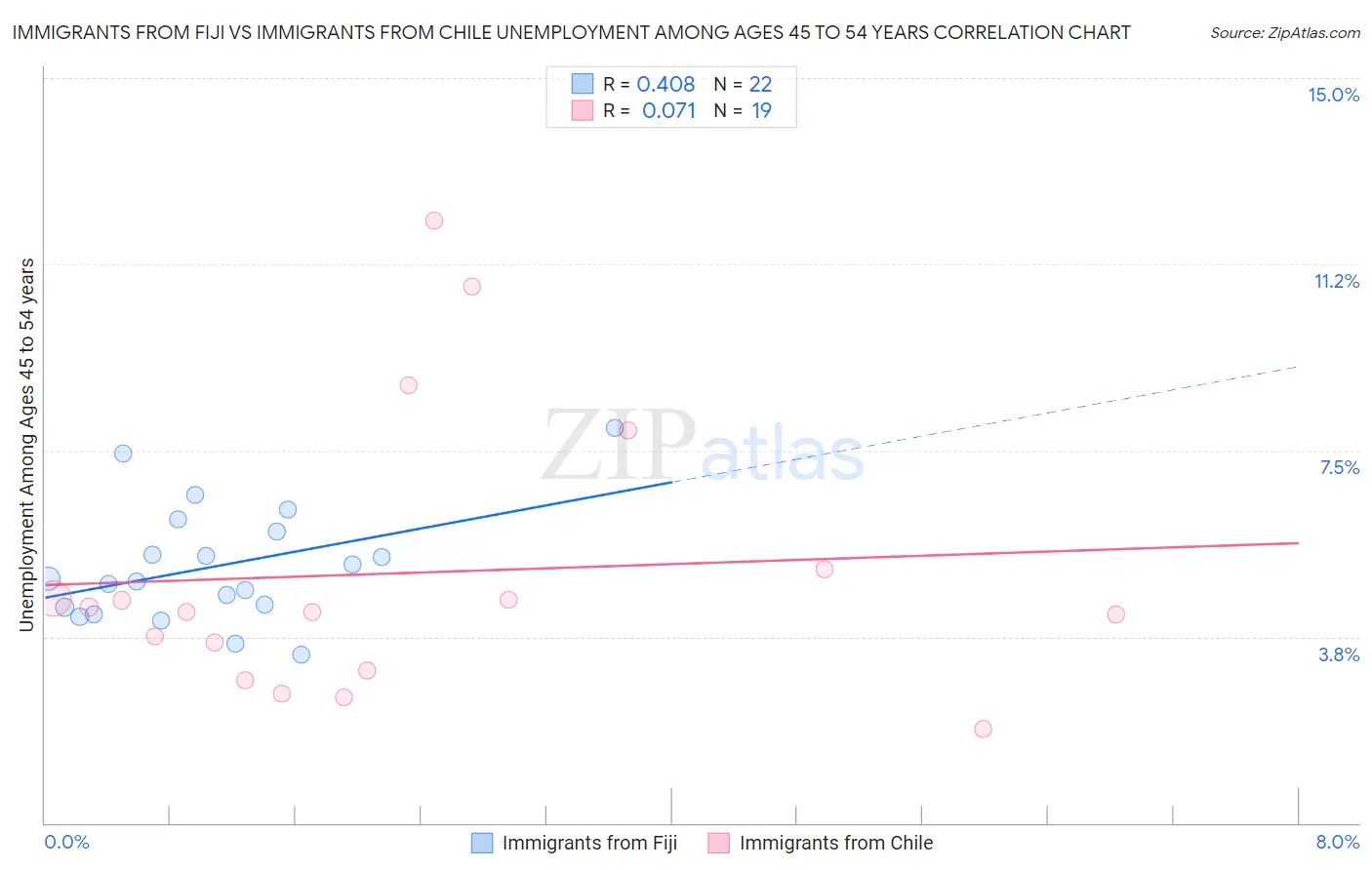 Immigrants from Fiji vs Immigrants from Chile Unemployment Among Ages 45 to 54 years