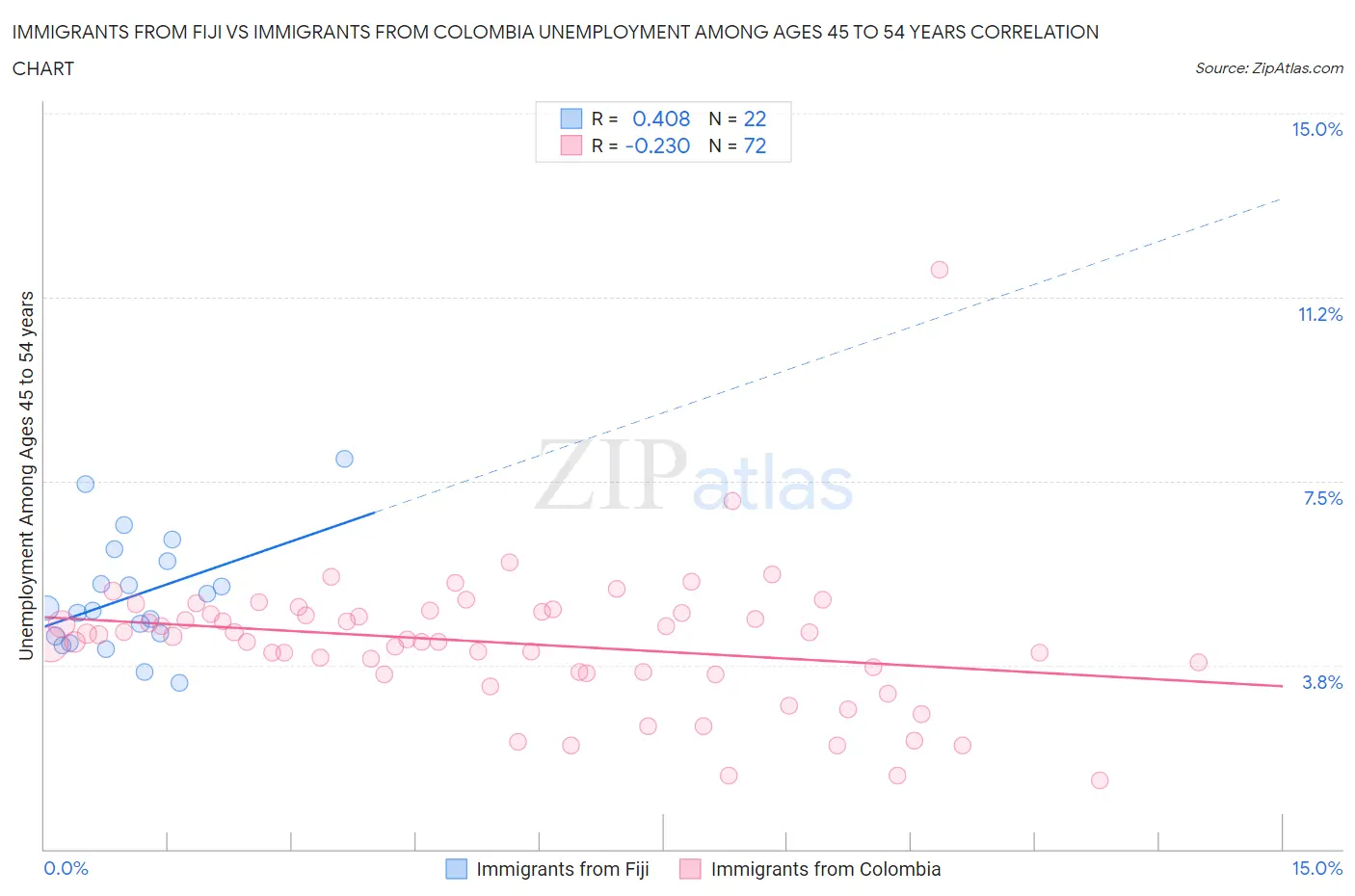 Immigrants from Fiji vs Immigrants from Colombia Unemployment Among Ages 45 to 54 years