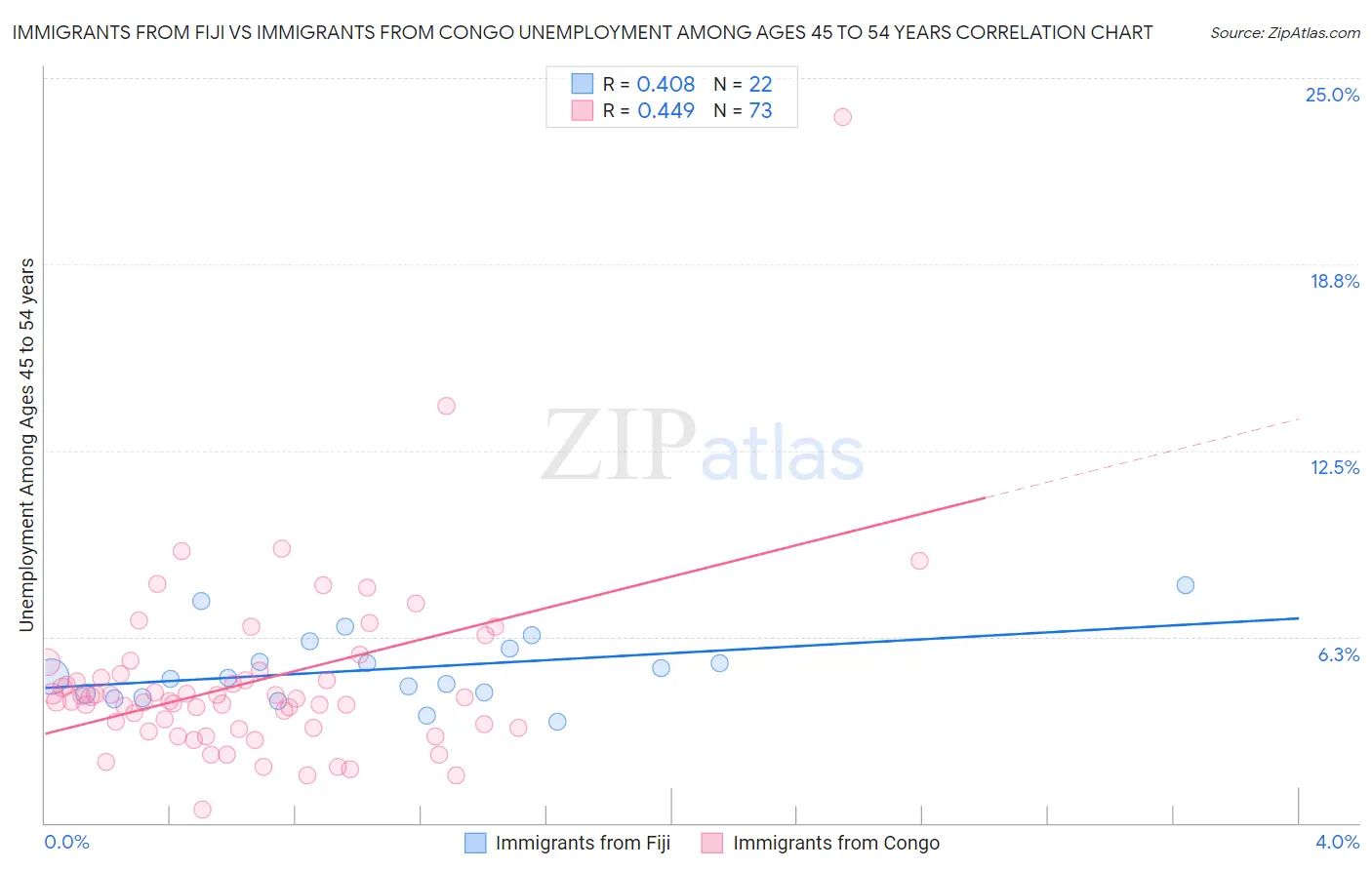 Immigrants from Fiji vs Immigrants from Congo Unemployment Among Ages 45 to 54 years