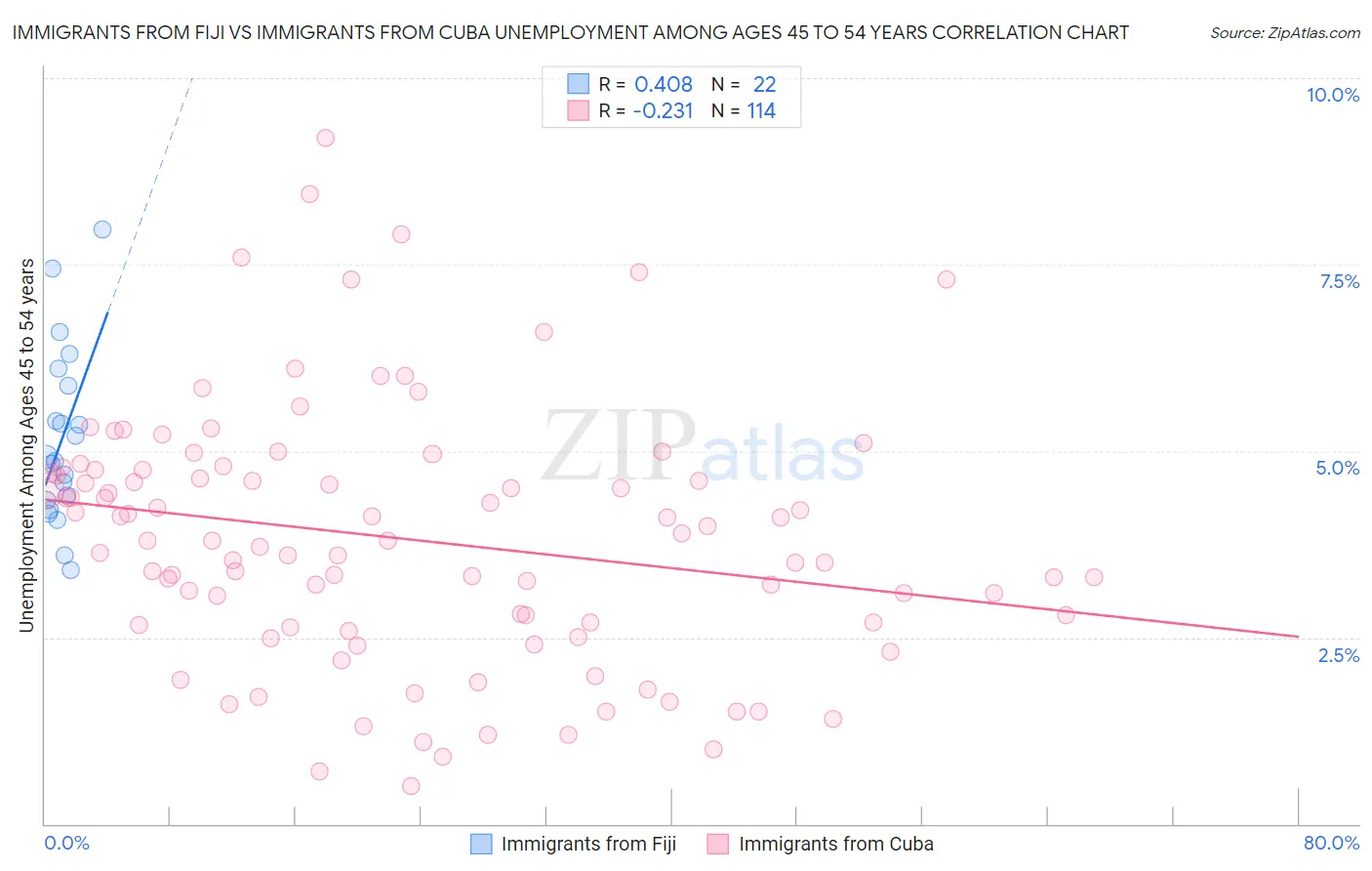 Immigrants from Fiji vs Immigrants from Cuba Unemployment Among Ages 45 to 54 years