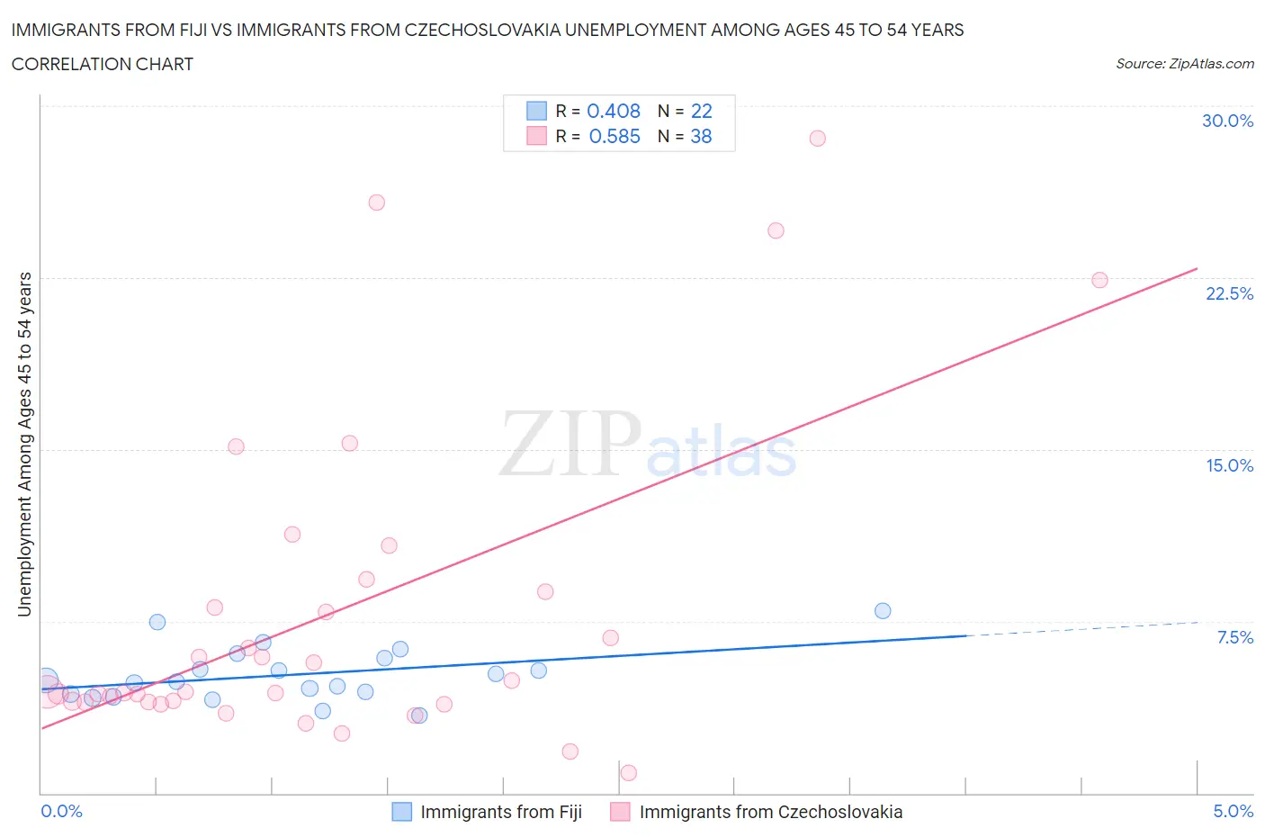 Immigrants from Fiji vs Immigrants from Czechoslovakia Unemployment Among Ages 45 to 54 years