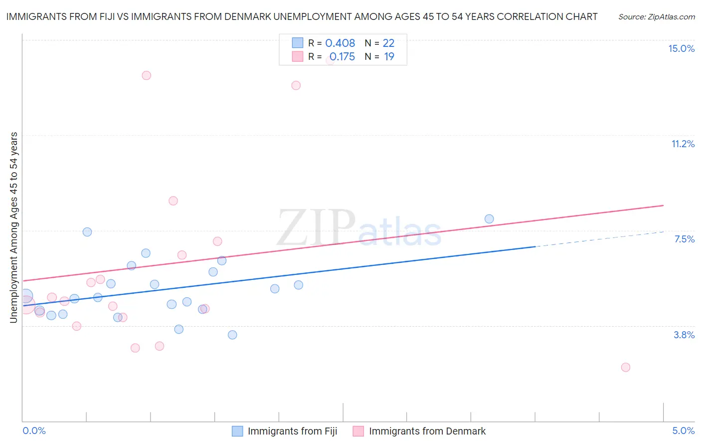 Immigrants from Fiji vs Immigrants from Denmark Unemployment Among Ages 45 to 54 years