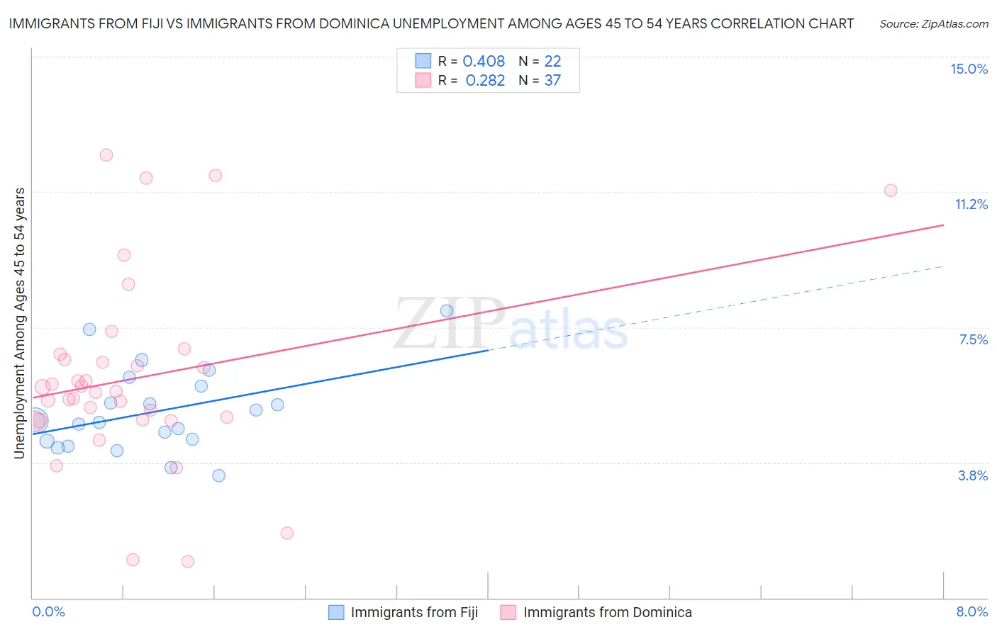 Immigrants from Fiji vs Immigrants from Dominica Unemployment Among Ages 45 to 54 years