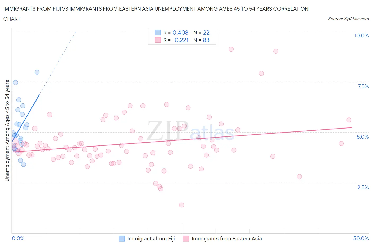 Immigrants from Fiji vs Immigrants from Eastern Asia Unemployment Among Ages 45 to 54 years